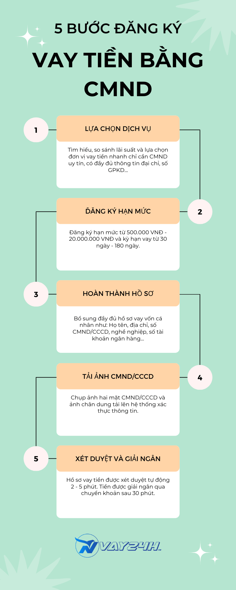 Đồ họa thông tin (Infographic) vay tiền nhanh chỉ cần CMND